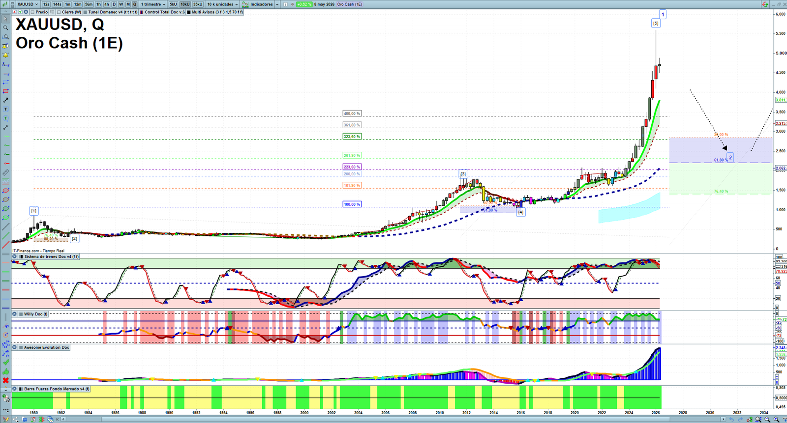 Gold XAUUSD quarterly technical analysis chart showing market structure, Elliott Wave context and key reaction levels